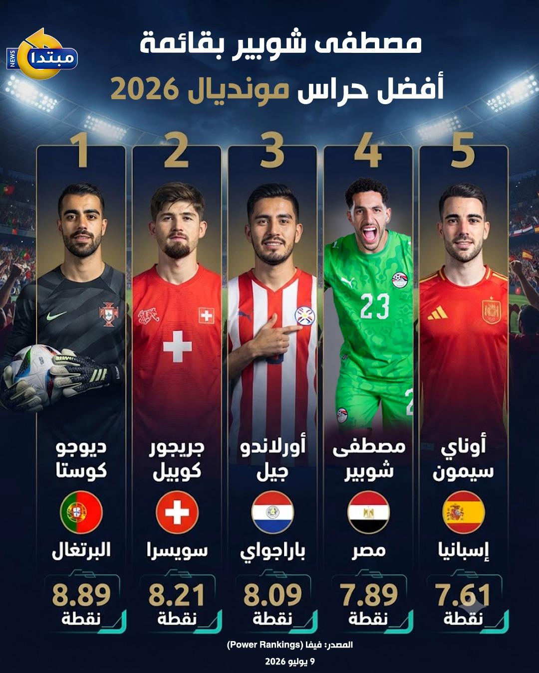 شوبير رابع أفضل الحراس في كأس العالم