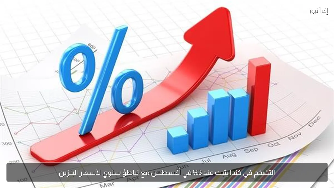 التضخم في كندا يثبت عند 3% في أغسطس مع تباطؤ سنوي لأسعار البنزين
