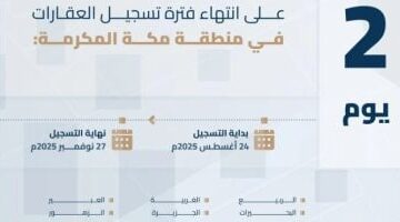 هيئة العقار السعودية تعلن انتهاء فترة تسجيل العقارات بمكة المكرمة